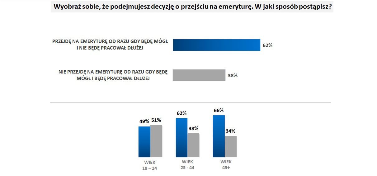 Wiek przejścia na emeryturę