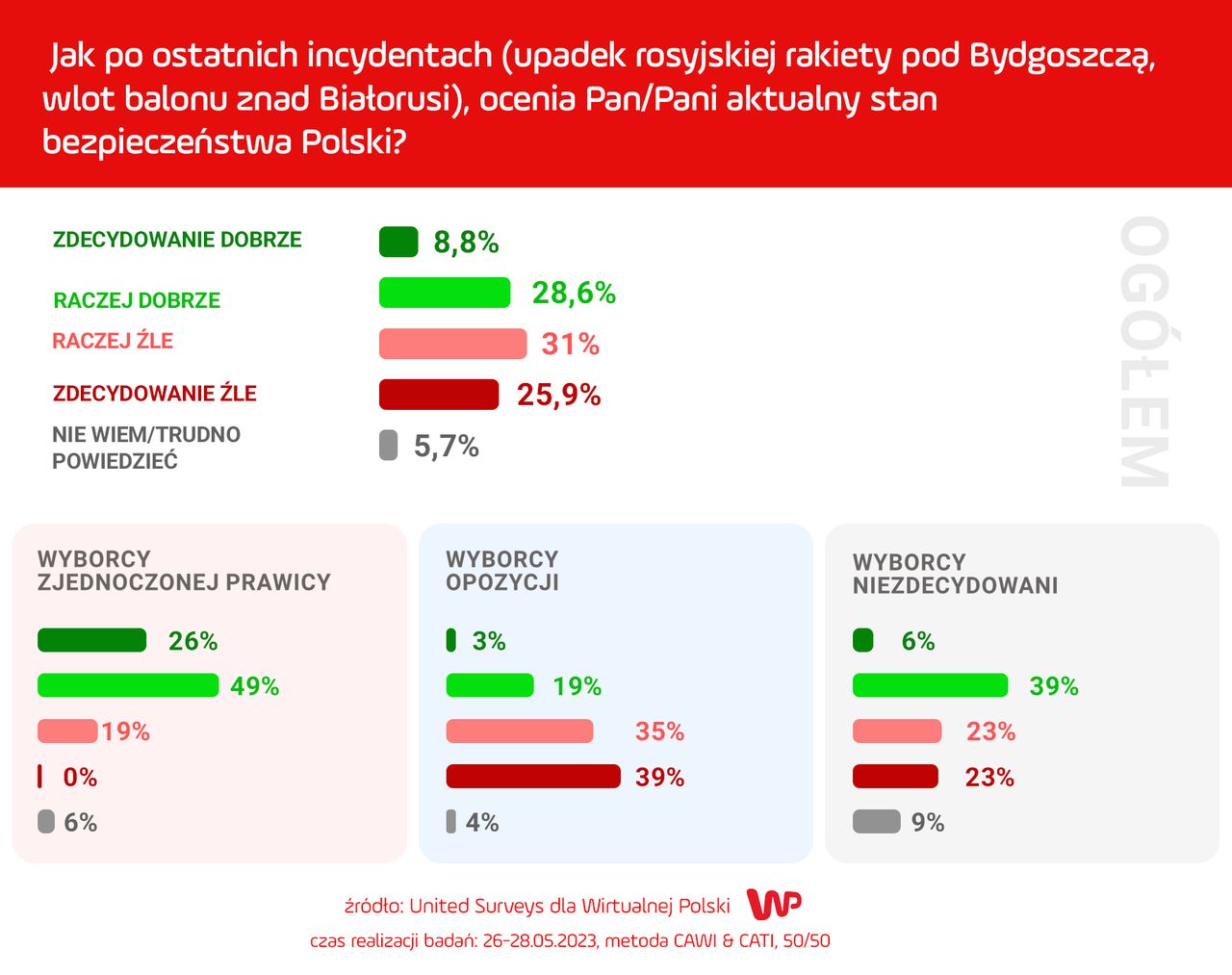 Sondaż WP