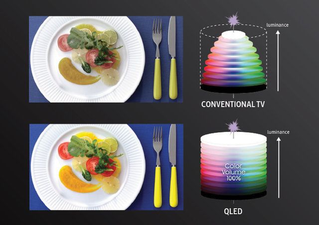 Telewizory Samsung QLED, które zapewniają 100% natężenia koloru, wyświetlają barwy tak, jak widzimy je w świecie rzeczywistym.