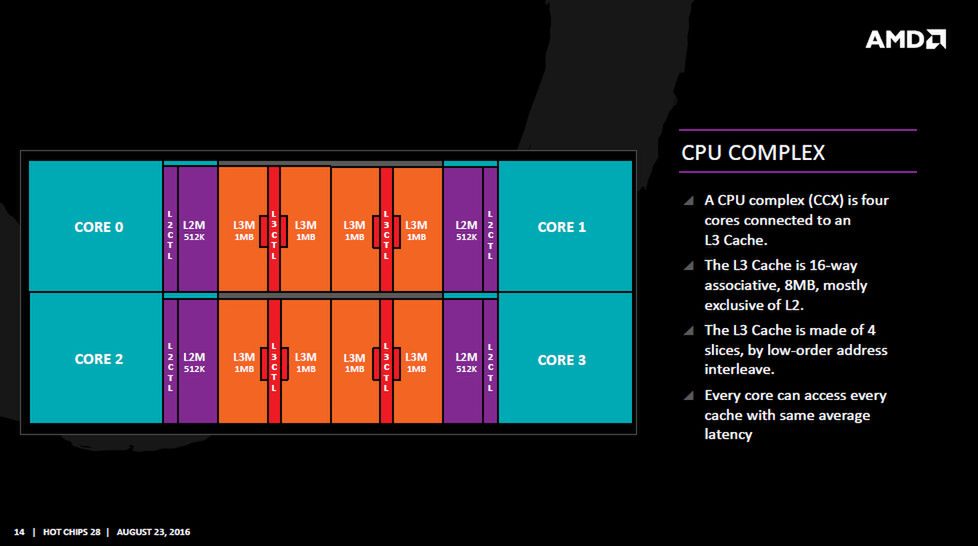 CPU Complex (CCX) – z dwóch takich modułów składają się ośmiordzeniowe Ryzeny