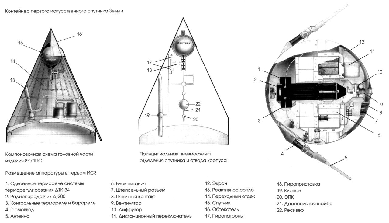 Osadzenie Sputnika w rakiecie nośnej i jego przekrój (źródło: spacegid.com)