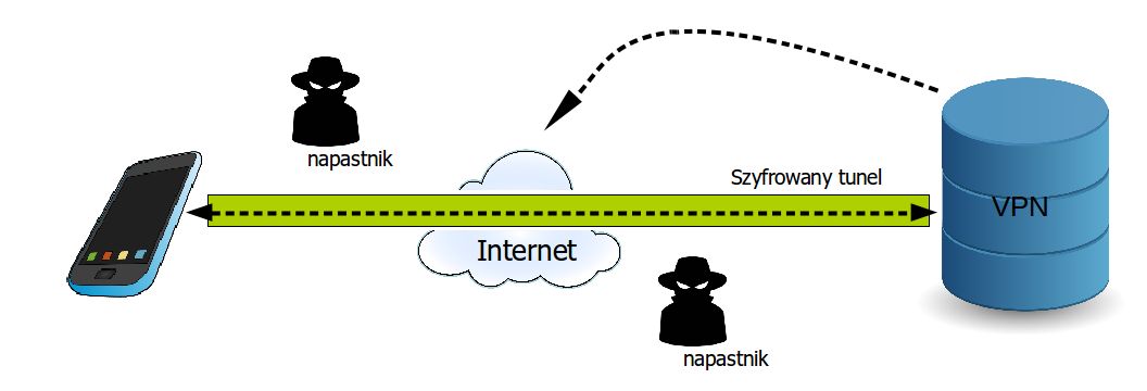 VPN: napastnicy widzą tylko ruch między serwerem VPN a Siecią