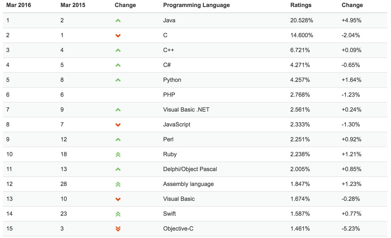 Najpopularniejsze języki programowania według Tiobe.com