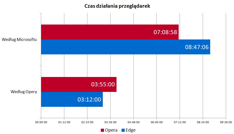 Microsoft i Opera wiedzą swoje :)