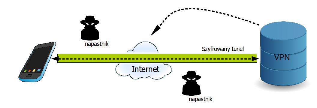 VPN: napastnicy widzą tylko ruch między serwerem VPN a Siecią