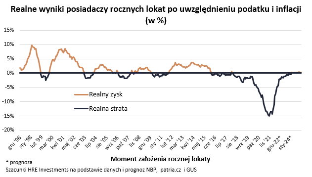 Realne wyniki posiadaczy rocznych lokat