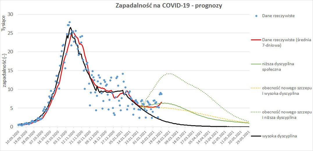 Prognoza epidemii koronawirusa w Polsce. Niestety sprawdził się najgorszy scenariusz
