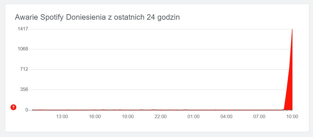 Awaria Spotify, źródło: downdetector.