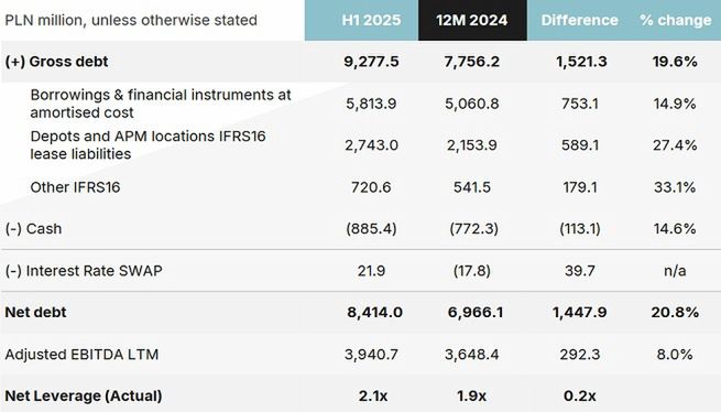 Zadłużenie grupy InPost