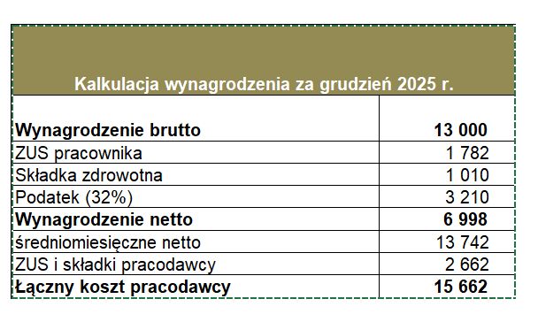 Rozliczenie pracownika za grudzień przy zarobkach 13 tys. zł