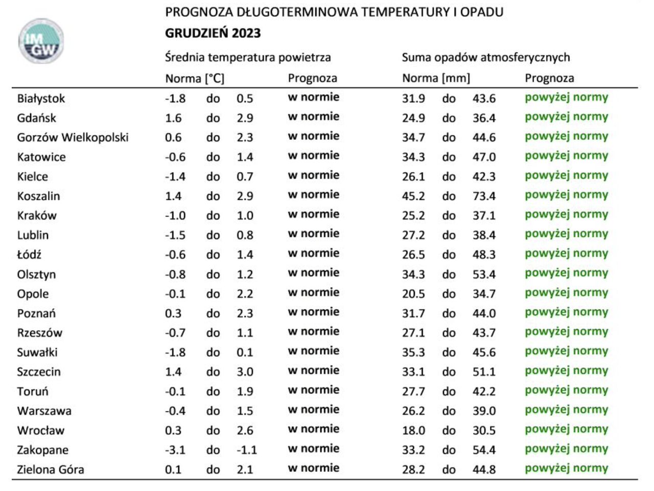 Prognoza pogody na grudzień 2023