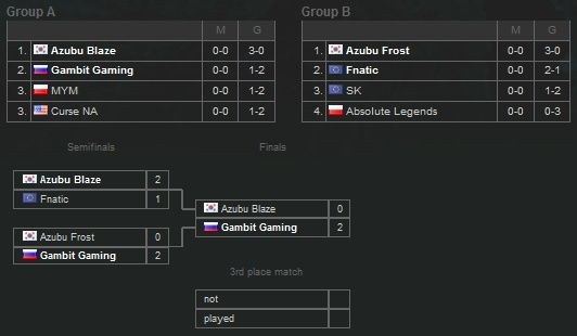 Intel Extreme Masters League of Legends drzewko turniejowe