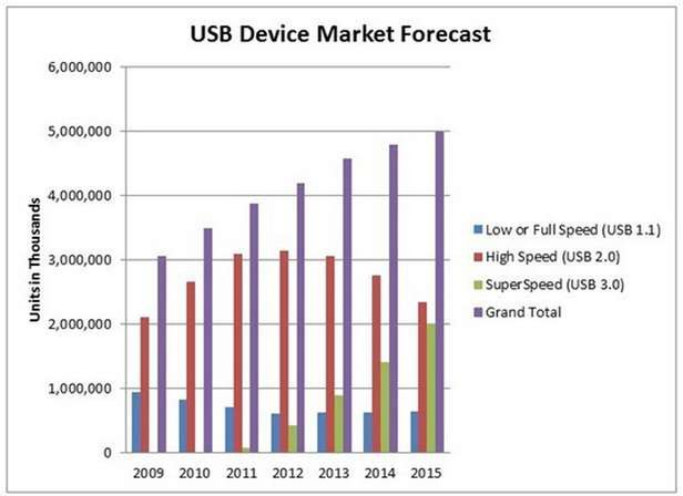 Prognozy Microsoftu, dotyczące rynku urządzeń USB (Fot. Blog. MSDN.com)