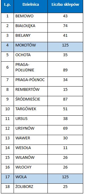 Liczba sklepów &#34;Żabka&#34; w poszczególnych dzielnicach Warszawy.