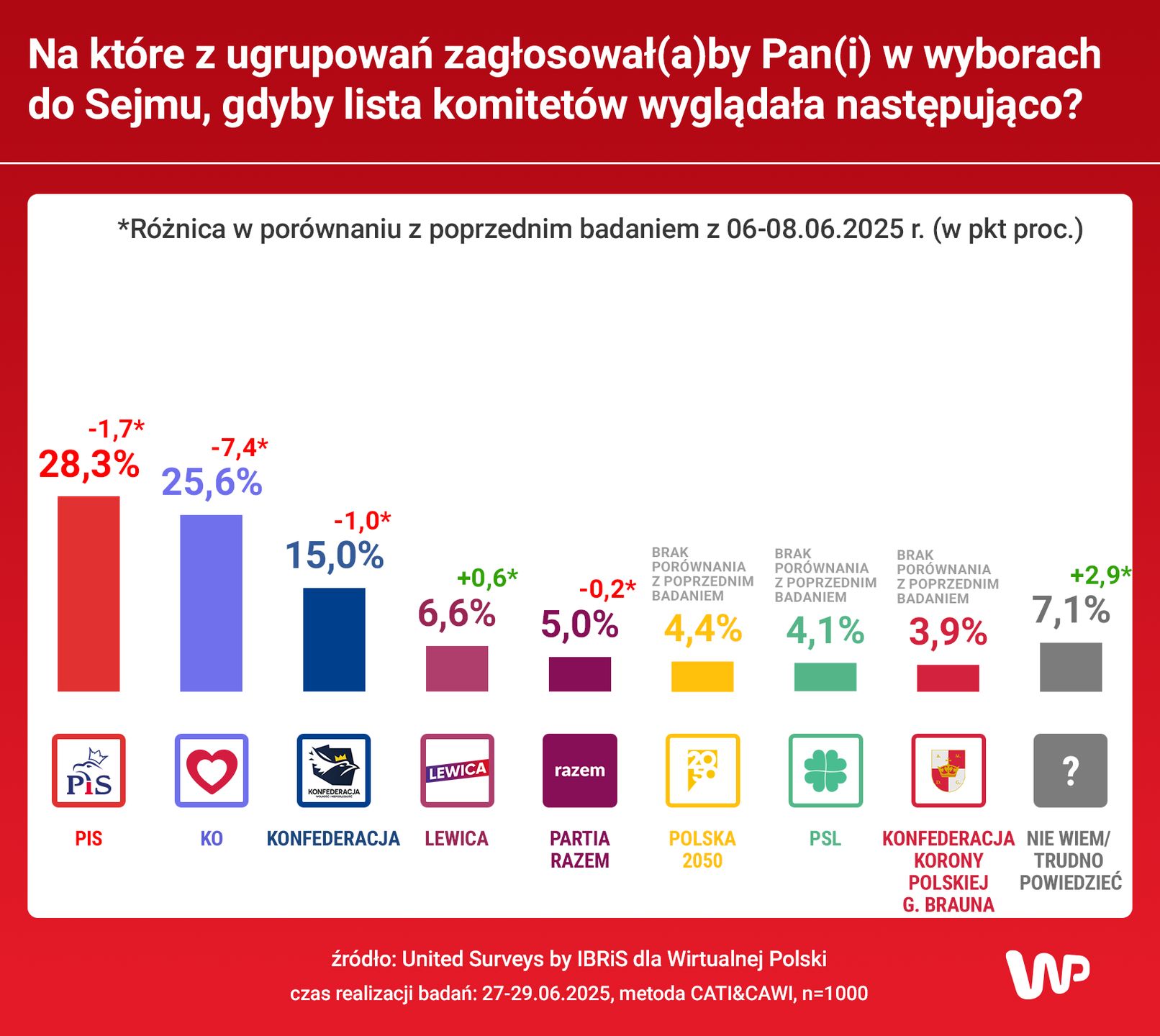 Sondaż parlamentarny.