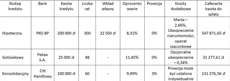 Porównanie kredytów gotówkowych, hipotecznych i konsolidacyjnych