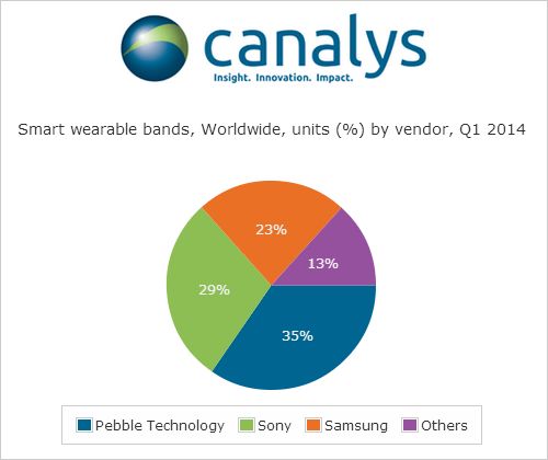 Pebble liderem sprzedaży inteligentnych zegarków w Q1 2014 roku 2