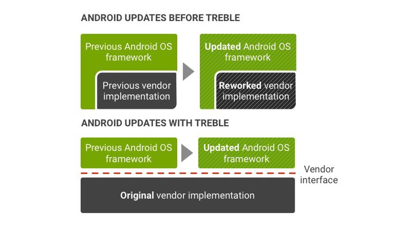 Schemat zmian w pracach na aktualizacjami oprogramowania Android po wprowadzeniu rozwiązania Treble