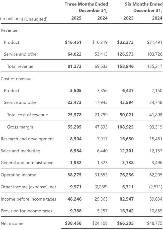 Wyniki finansowe Microsoftu