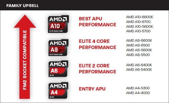 AMD APU Richland procesor wydajność segment wykres