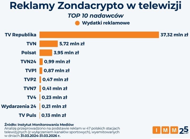 Wydatki reklamowe Zondacrypto