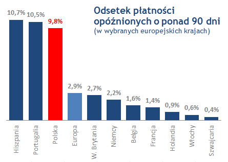 Odsetek płatności opóźnionych - zatory płatnicze 
