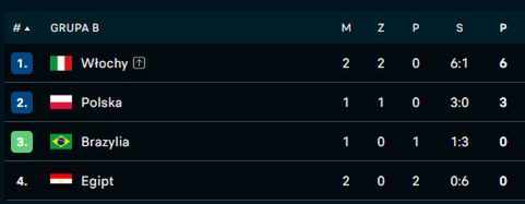 Na zdjęciu: tabela grupy B (fot. FlashScore)