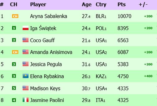 Na zdjęciu: ranking WTA 'na żywo' (fot. live-tennis.eu)