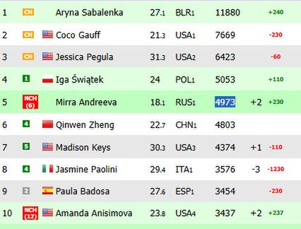 Na zdjęciu: ranking WTA 'na żywo' (fot. live-tennis.eu)