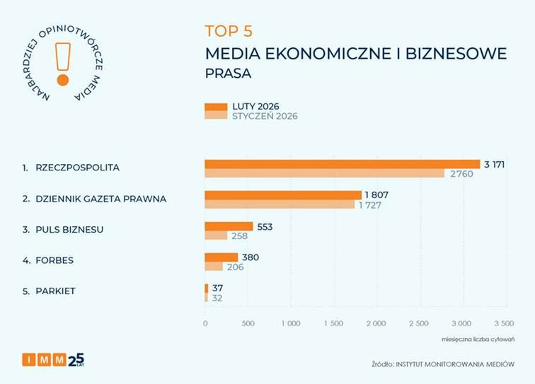 Najbardziej opiniotwórcze media ekonomiczne i biznesowe (prasa)