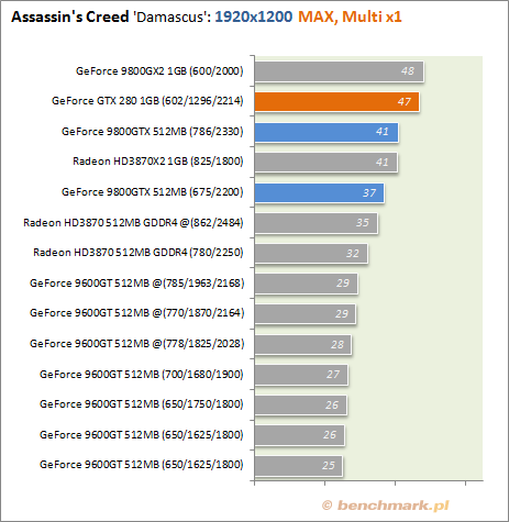 Testy wydajności GeForce GTX 280
