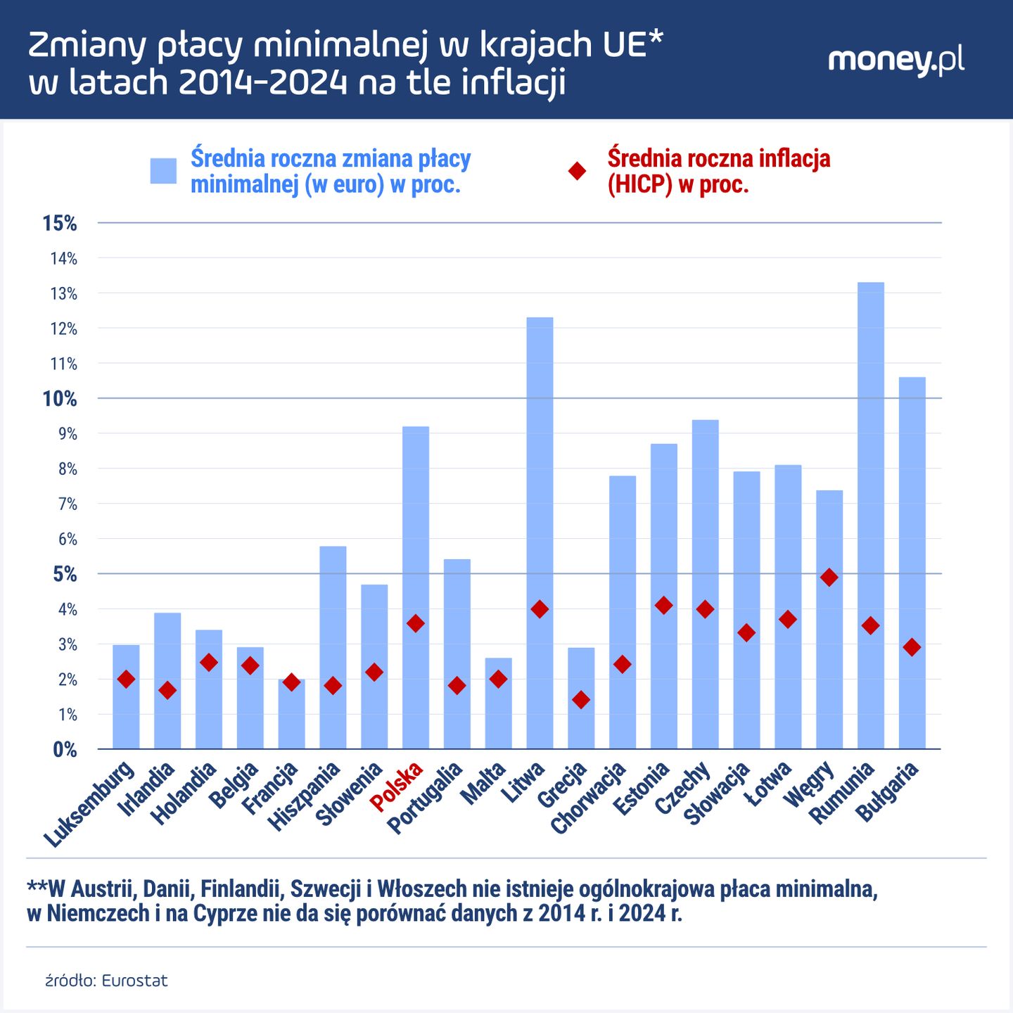 W 2025 r. wzrost płacy minimalnej będzie prawdopodobnie mniejszy niż średnio w minionej dekadzie.