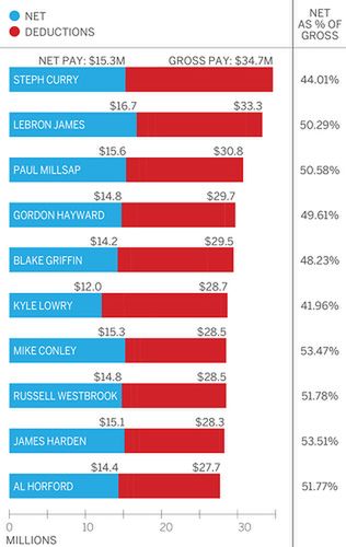 Zestawienie płac NBA (foto: ESPN)