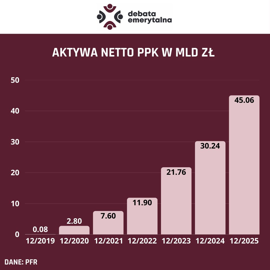 Aktywa netto w PPK