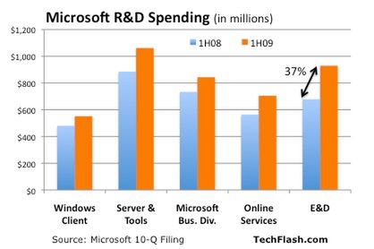 Słupki wyjaśniają cięcia Microsoftu