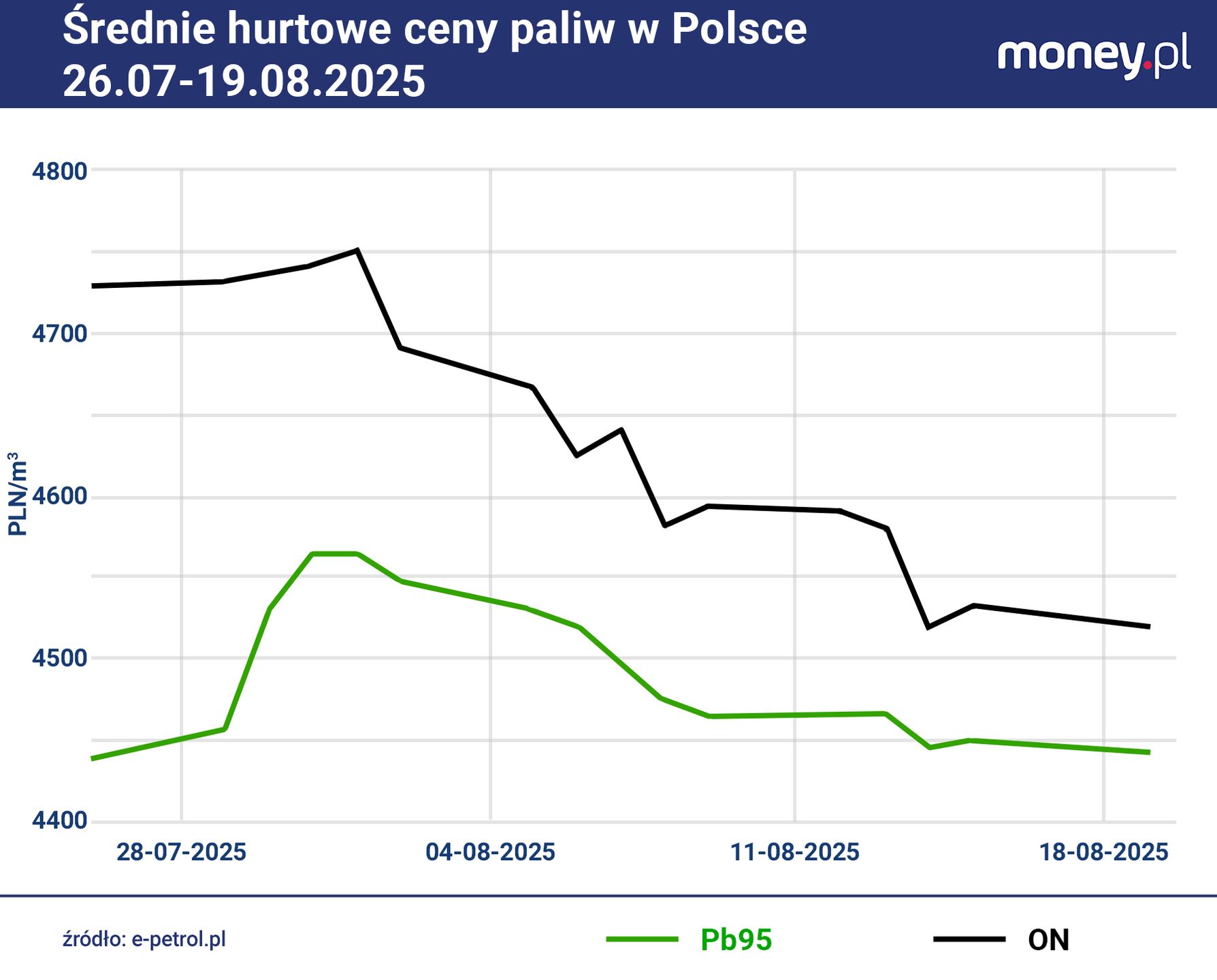 Średnie ceny hurtowe paliw w Polsce