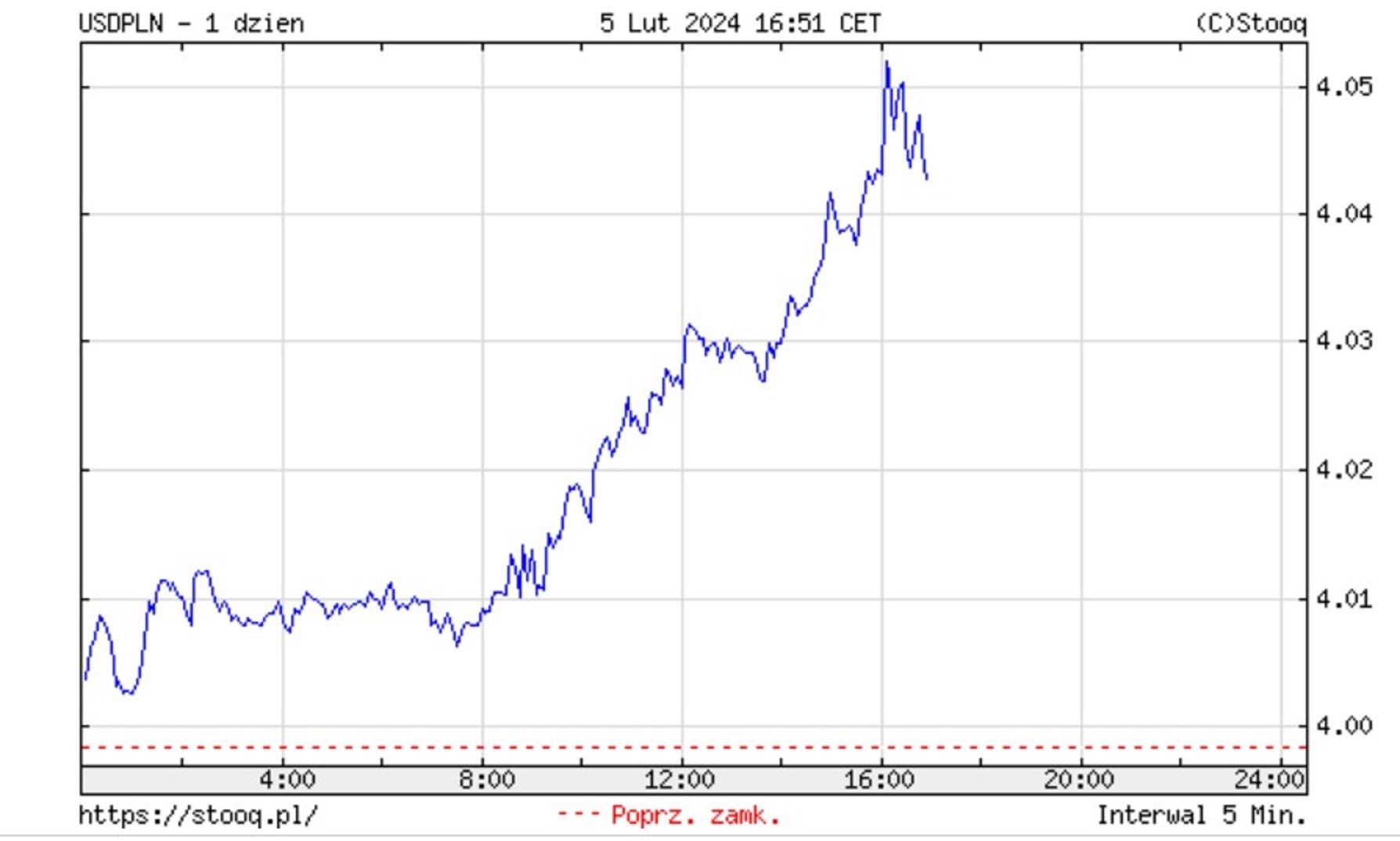 Dolar zyskał w poniedziałek względem złotego
