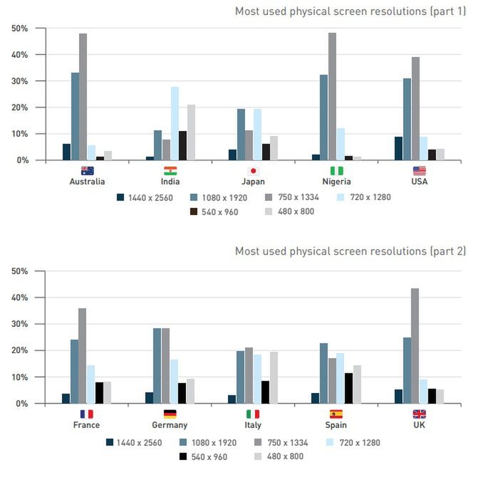 Najpopularniejsze rozdzielczości ekranów w smartfonach (wybrane kraje)