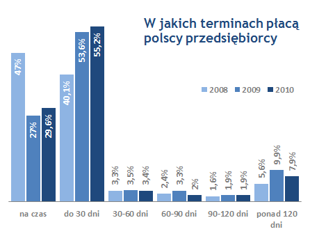 Odsetek płatności opóźnionych - zatory płatnicze 