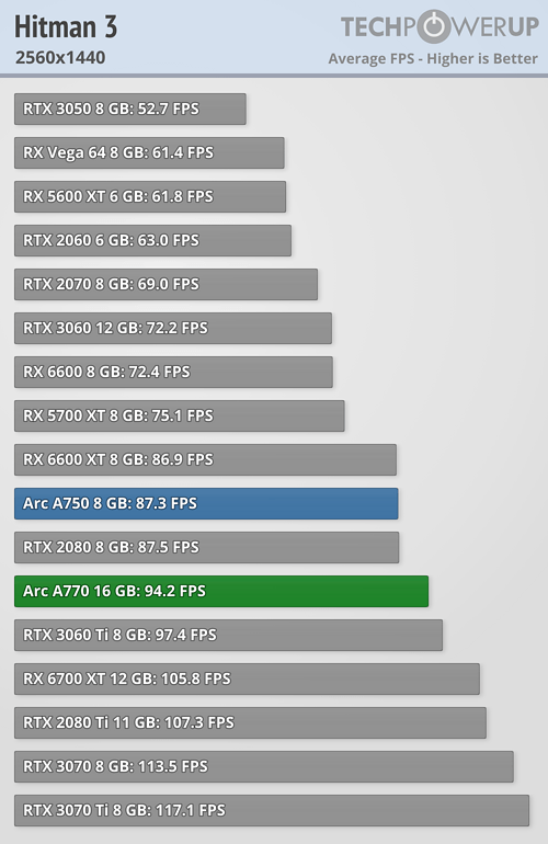 Wydajność kart graficznych Intela względem konkurencji. 
