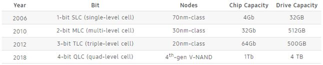 Zmiany pojemności dysków SSD na przestrzeni lat, źródło: Samsung.