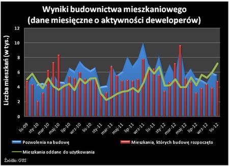 Wyniki budownictwa mieszkaniowego 