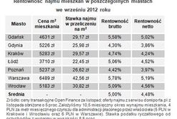 Wynajmujący mieszkania schodzą z ceny, a ofert przybywa