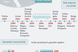 Solaris - z tej marki powinniśmy być dumni. Polska firma podbija świat