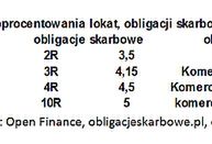 Obligacje korporacyjne biją lokaty i obligacje skarbowe