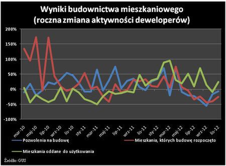 Wyniki budownictwa mieszkaniowego 