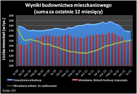 Wyniki budownictwa mieszkaniowego 