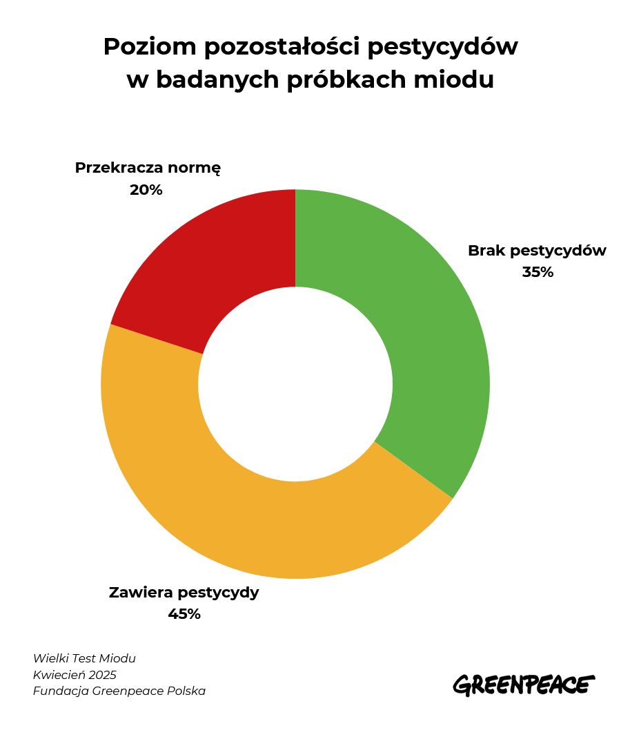 Poziom pozostałości pestycydów w badanych próbkach miodu - Wielki Test Miodu - kwiecień 2025