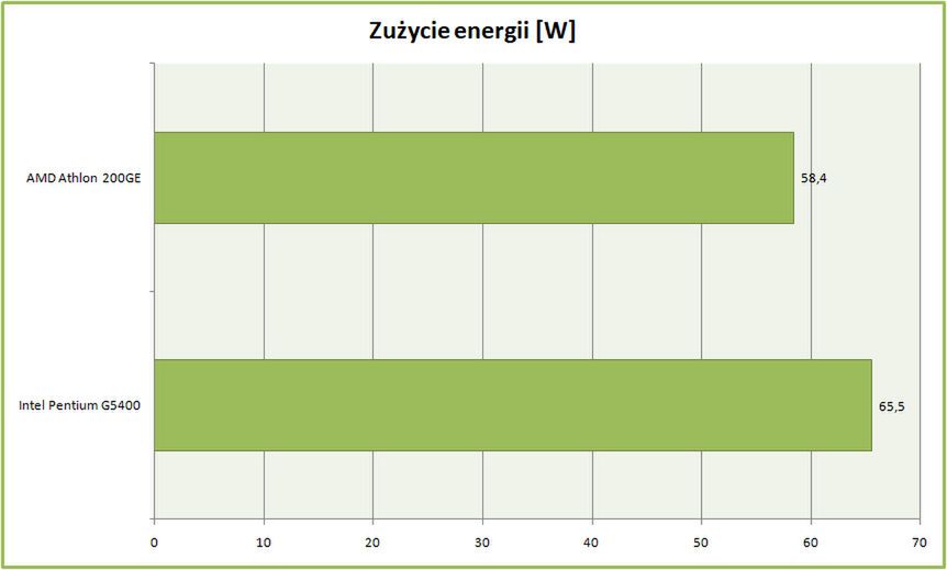 Test procesora AMD Athlon 200GE. Czy najtańszy Zen pokona Intel Pentium G5400? 24