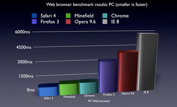 Safari miażdży konkurencję! 2